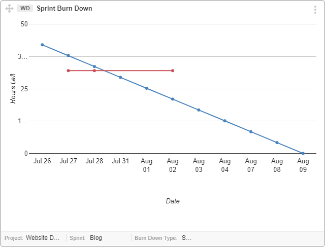How to use the Sprint/Iteration Burndown Graph – Agile ...