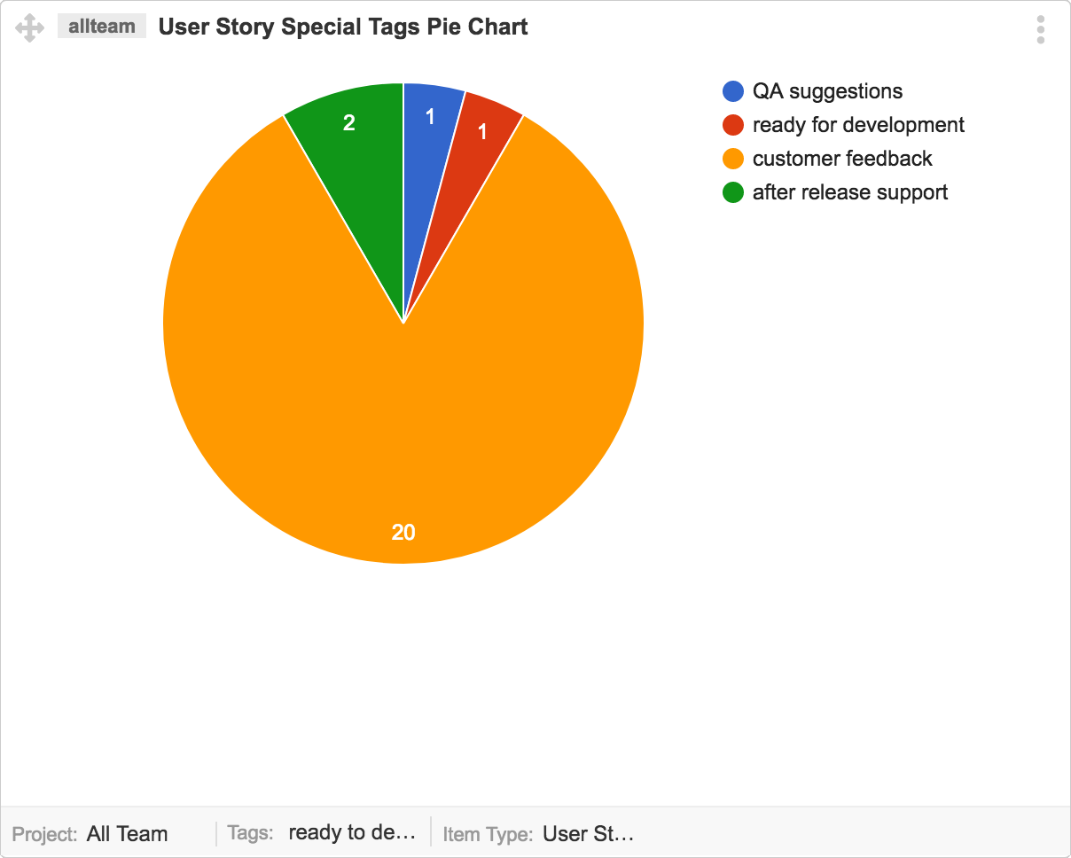 User-Stories-Special-Tags-Pie-Chart